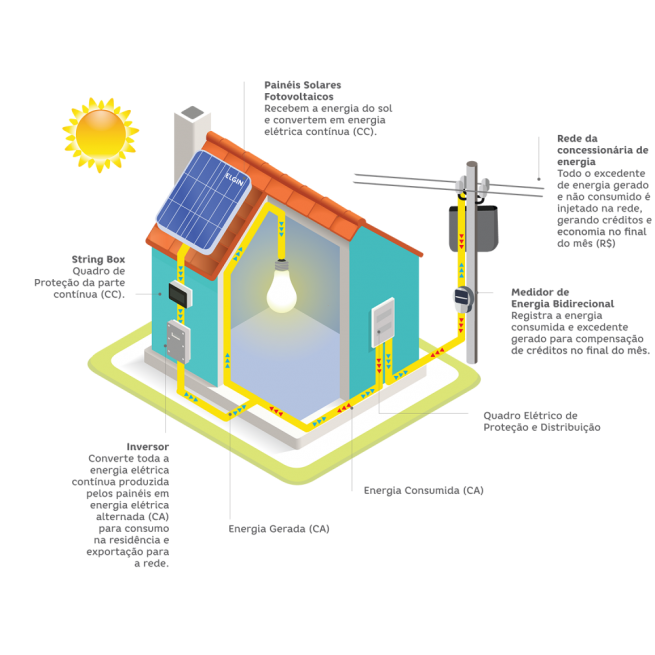 Como Instalar Energia Solar Na Sua Casa Ou Empresa